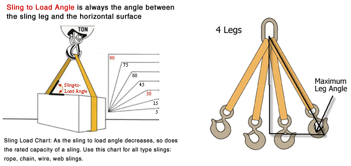 Sling Angles and Loads